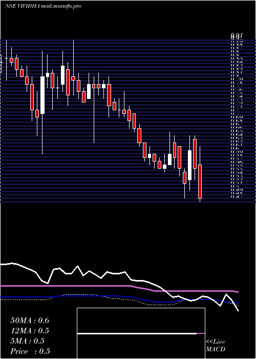  weekly chart VisagarPolytex