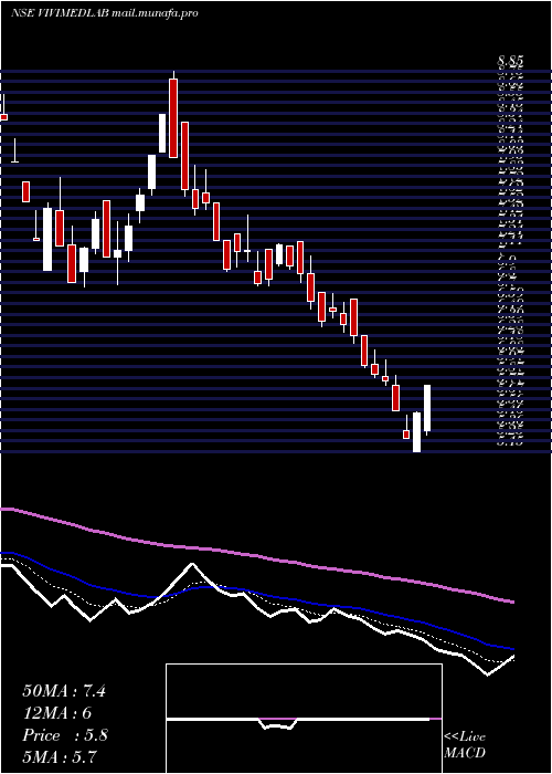  Daily chart VivimedLabs