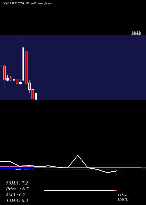  monthly chart VivimedLabs