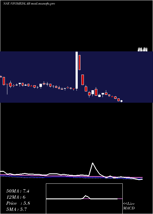  weekly chart VivimedLabs