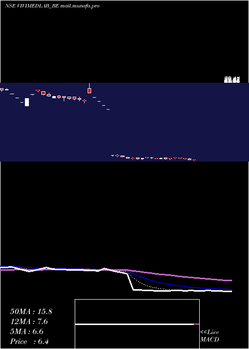  Daily chart VivimedLabs
