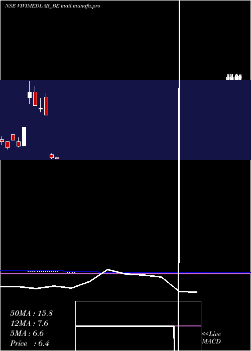  monthly chart VivimedLabs