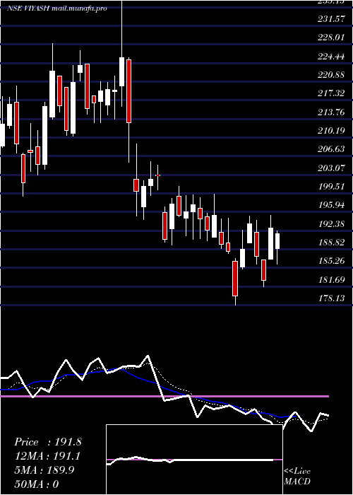  Daily chart ViyashScientific