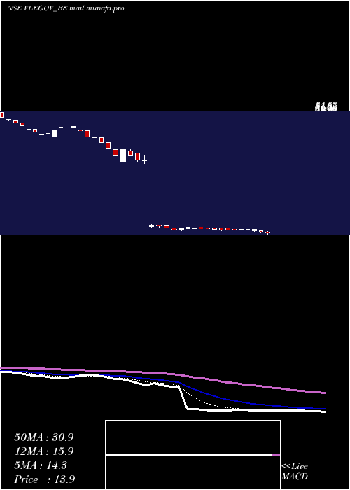  Daily chart VlE
