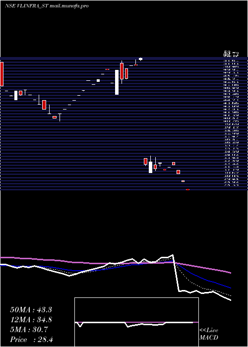  Daily chart VL