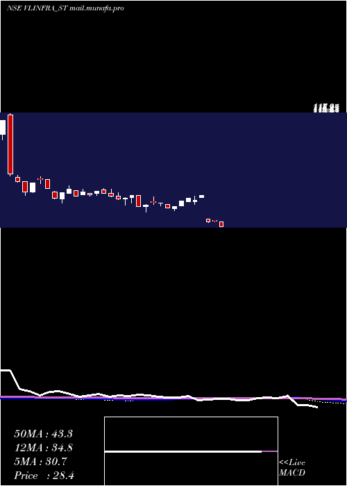  weekly chart VL