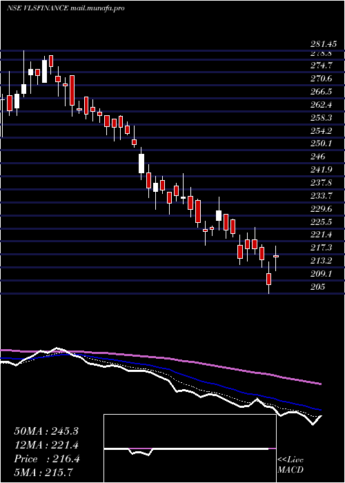 Daily chart VlsFinance