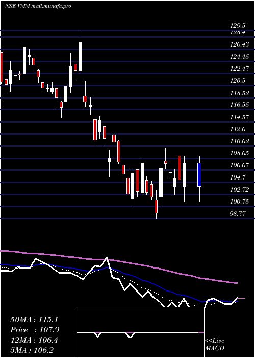  Daily chart VishalMega