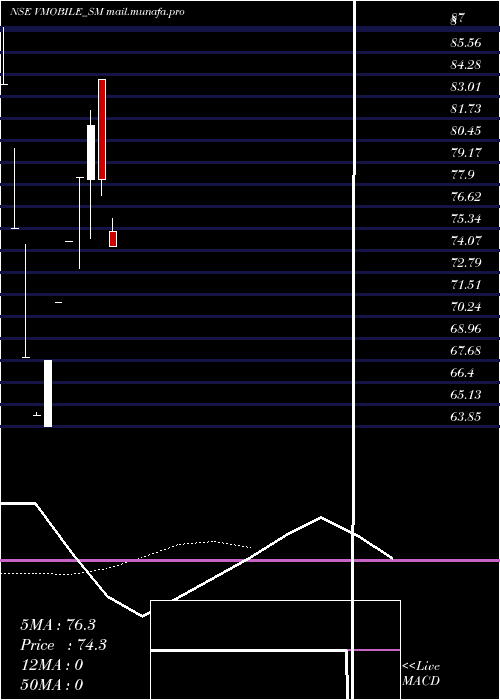  Daily chart VinitMobile