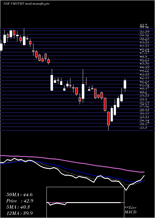  Daily chart VmsTmt