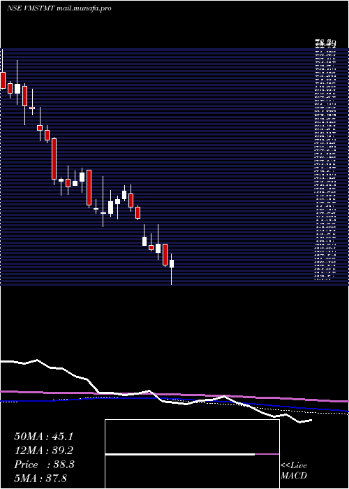  weekly chart VmsTmt