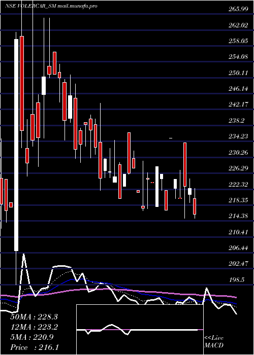  Daily chart VolerCar