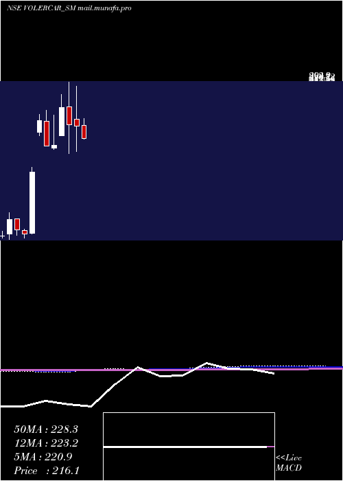  monthly chart VolerCar
