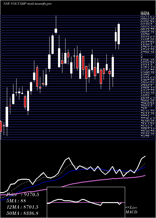  Daily chart VoltampTransformers
