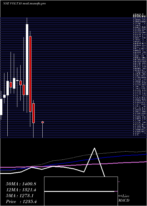  monthly chart Voltas
