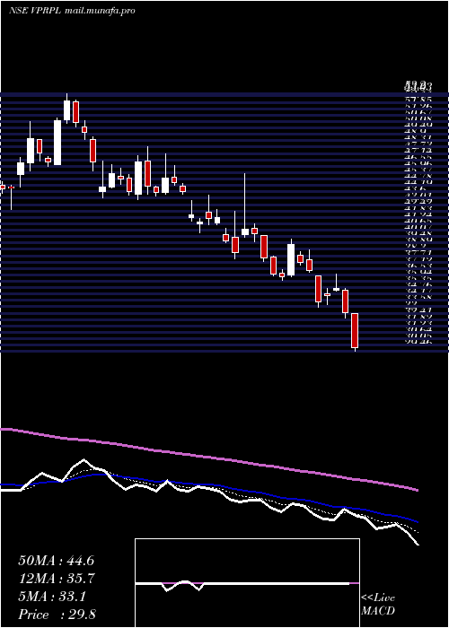  Daily chart VishnuPrakash