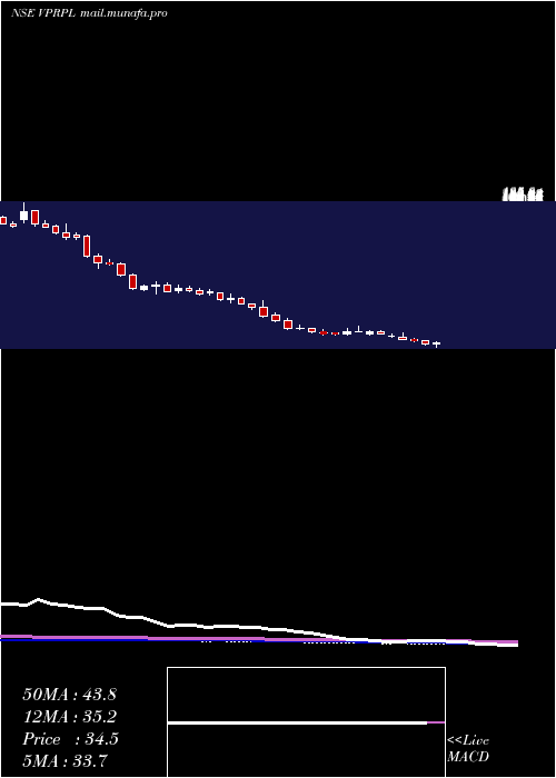  weekly chart VishnuPrakash