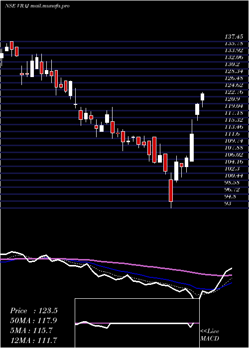  Daily chart VrajIron