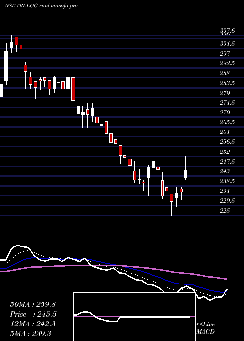  Daily chart VrlLogistics