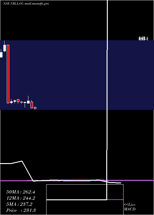  monthly chart VrlLogistics