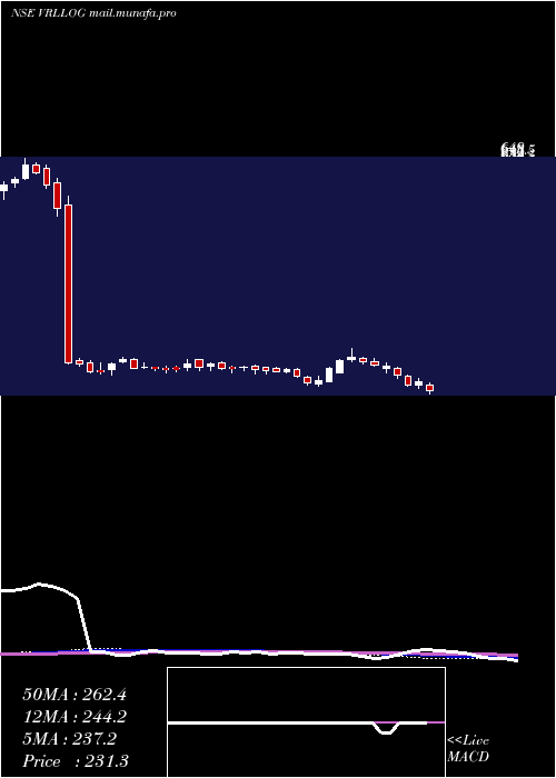  weekly chart VrlLogistics