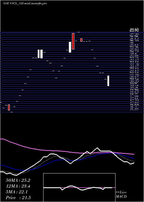 Daily chart VadivarheSpclty