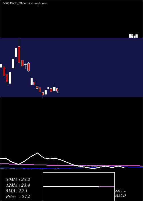  monthly chart VadivarheSpclty