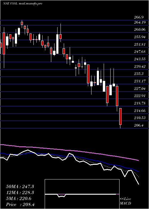  Daily chart VardhmanSpecial