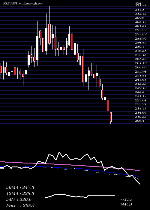  weekly chart VardhmanSpecial