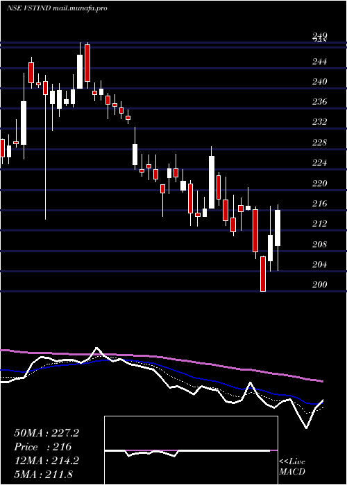  Daily chart VstIndustries
