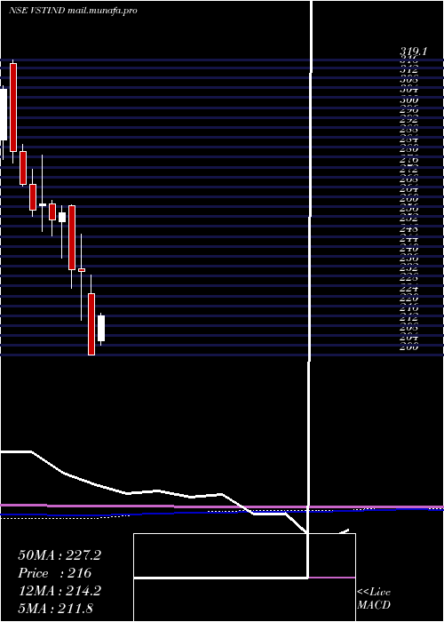  monthly chart VstIndustries