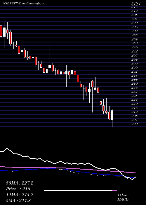  weekly chart VstIndustries