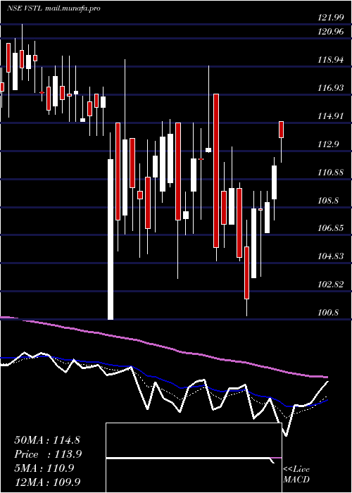  Daily chart VibhorSteel