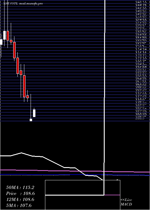  monthly chart VibhorSteel