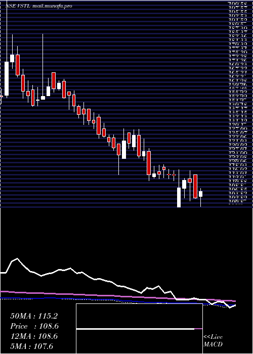  weekly chart VibhorSteel