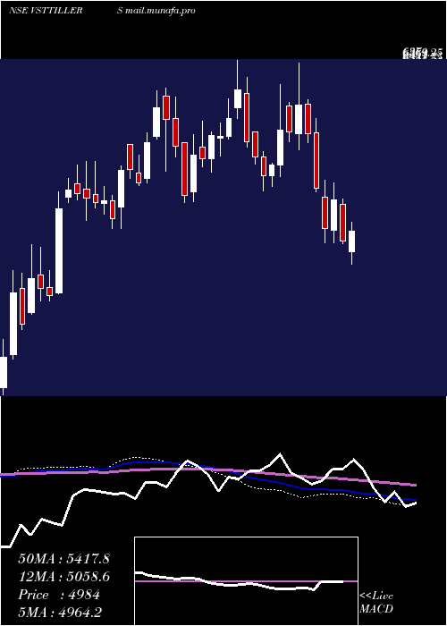  weekly chart VS