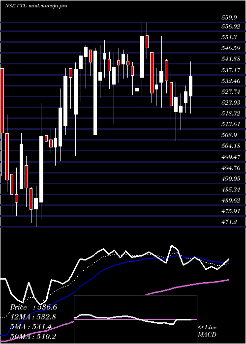  Daily chart VardhmanTextiles