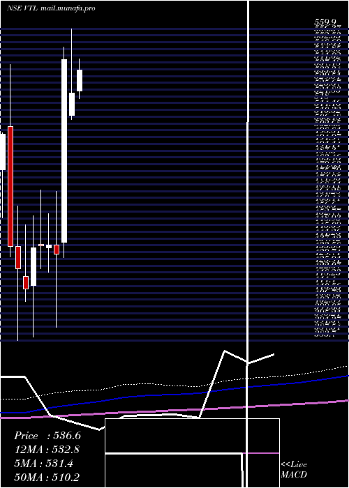 monthly chart VardhmanTextiles
