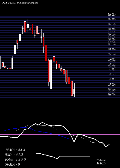  Daily chart Vtm
