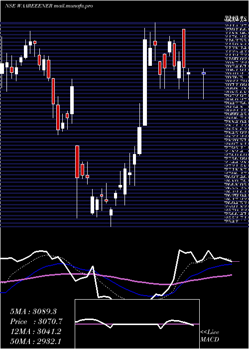  Daily chart WaareeEnergies