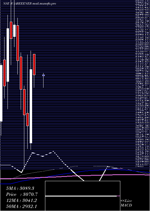  monthly chart WaareeEnergies
