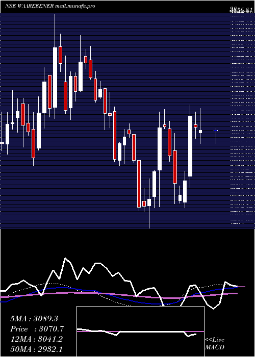  weekly chart WaareeEnergies
