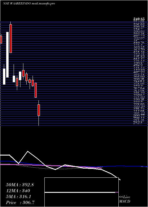  weekly chart Indosolar