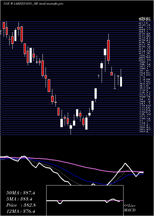  Daily chart Indosolar