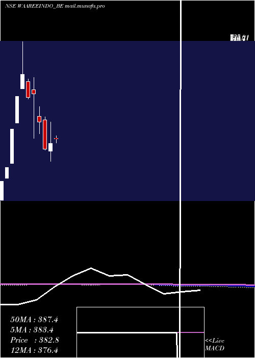  monthly chart Indosolar