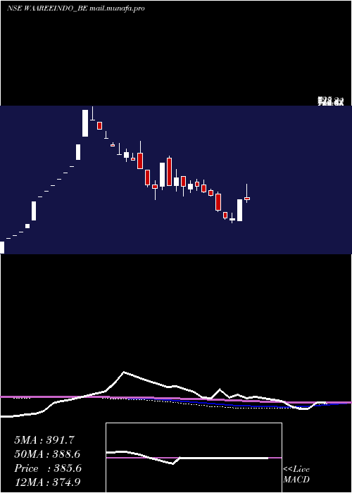  weekly chart Indosolar