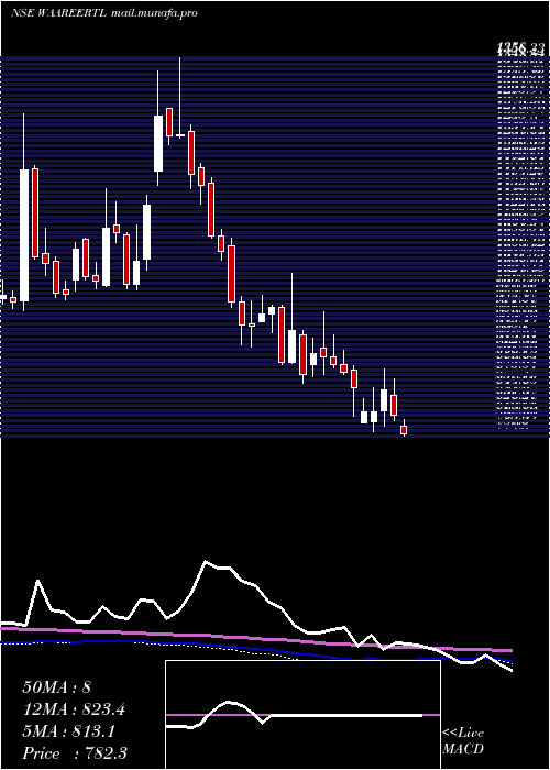  weekly chart WaareeRenewable