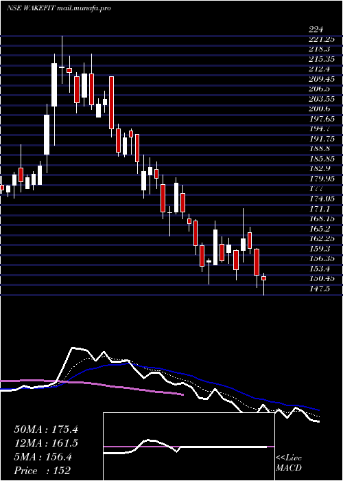  Daily chart WakefitInnovations