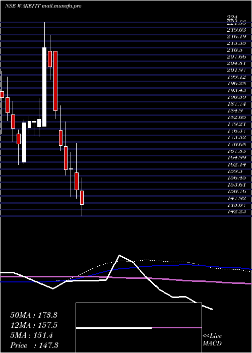  weekly chart WakefitInnovations