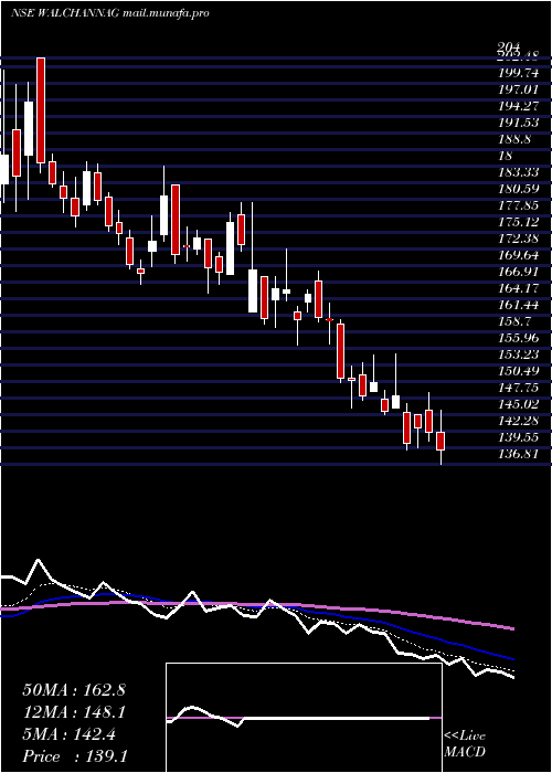  Daily chart WalchandnagarIndustries